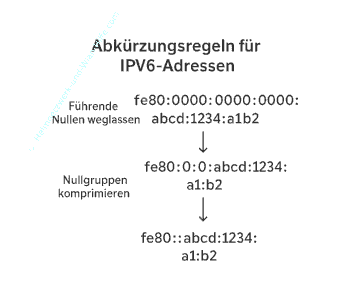 Abkürzungsregeln für IPv6-Adressen