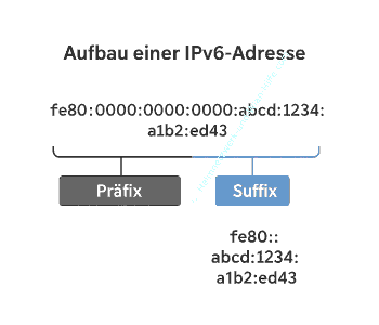 Aufbau einer IPv6 Adresse mit Prüfix und Suffix