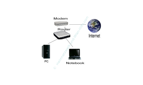 Aufbau eines Heimnetzwerkes mit mehreren PCs und Internetzugang