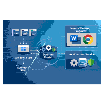 Daemon Master als Vermittler zwischen Programm und Diensteverwaltung