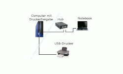 Netzwerk-Tutorial: Einen Netzwerkdrucker im Heimnetzwerk einrichten - Darstellung  Netzwerk mit Drucker mit USB-Anschluss an einem Computer angeschlossen, auf dem die Druckerfreigabe erfolgt PC - PC am Hub angeschlossen - Notebook, das den Drucker nutzt ist am Hub angeschlossen