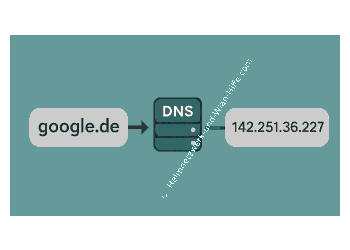 Darstellung Umwandlung von Websitenamen in IP-Adressen