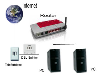 Aufbau DSL-Netzwerk - Die richtigen Anschlüsse nutzen