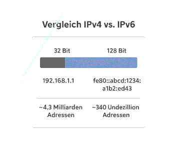 Eine IP-Adresse IPv4 und IPv6 im Vergleich