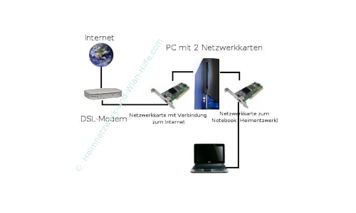 Internet Connection Sharing einrichten (ICS)