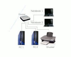 Beispiele IP Adresse vergeben -  Heimnetzwerk mit 1 Router, 2 PC, 2 Notebook und ein Drucker
