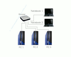 Beispiele IP Adresse vergeben - Heimnetzwerk mit 1 Router, 3 PCs und  2 Notebooks