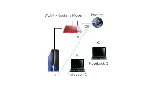 Kabelgebundes Netzwerk und WLAN Netzwerk mit WLAN-Router