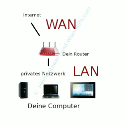 Darstellung LAN und WAN