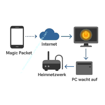 Wake on Lan Struktur zum Fernsteuern des Computers