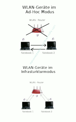 Wlan-Netzwerk Anleitungen: Aufbau eines Wlan-Netzwerkes - WLAN-Geräte im Ad-hoc oder Infrastrukturmodus?