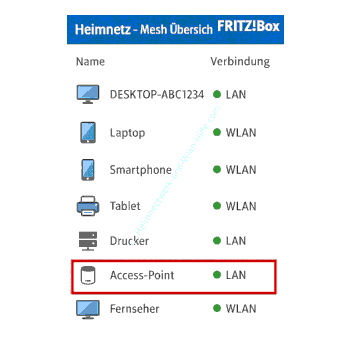 Anzeige eines Access-Points in der Geräteübesicht einer FritzBox