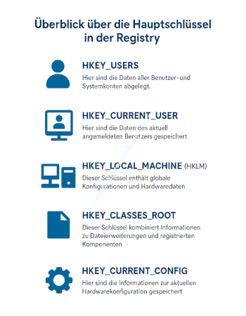 Auflistung der Hauptschlüssel der Windows-Registry