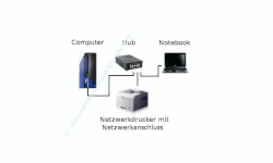 Netzwerk-Tutorial: Einen Netzwerkdrucker im Heimnetzwerk einrichten - Darstellung  Netzwerk mit Netzwerkdrucker - PC, Notebook und Drucker sind direkt am Hub angeschlossen 