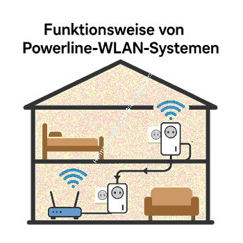 Funktionsweise von Powerline Wlan-Systemen