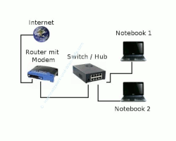 Netzwerk-Anleitungen: Ein Heimnetzwerk mit einem Switch oder Hub erweitern? Internet - Router mit Modem, Switch und zwei Notebooks