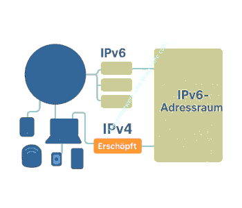 IPv4 Adressen reichen nicht mehr – größerer IPv6 Adressbereich