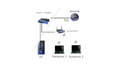 Kabelgebundes Netzwerk mit Router und Access-Point sowie einer WLAN-Netzwerk Einbindung
