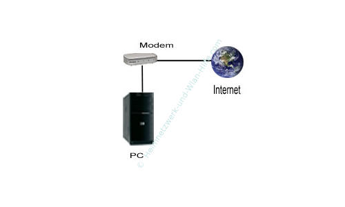 Standard Internet Netzwerkaufbau über ein DSL-Anschluss im Heimnetzwerk